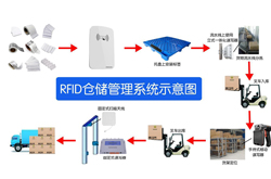 RFID对仓储管理降低运营成本起到至关重要