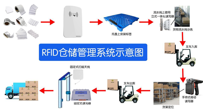 RFID对仓储管理降低运营成本起到至关重要